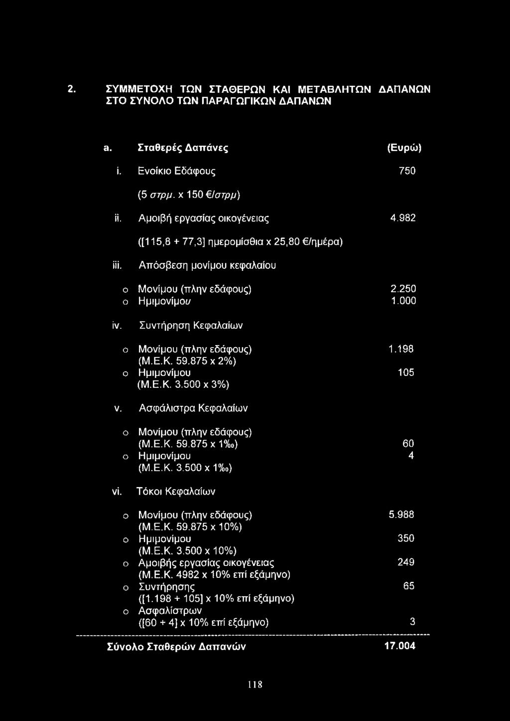 875x2%) ο Ημιμονίμου 105 (Μ.Ε.Κ. 3.500x3%) ν. Ασφάλιστρα Κεφαλαίων ο Μονίμου (πλην εδάφους) (Μ.Ε.Κ. 59.875 χ 1% ) 60 ο Ημιμονίμου 4 (Μ.Ε.Κ. 3.500 χ 1%ο) νί. Τόκοι Κεφαλαίων ο Μονίμου (πλην εδάφους) 5.