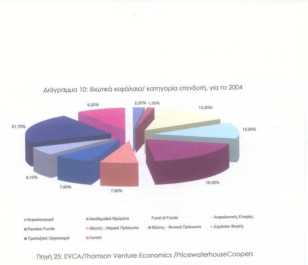 κάθε μορφής με 21,7% και ακολουθούν τα ασφαλιστικά ταμεία με