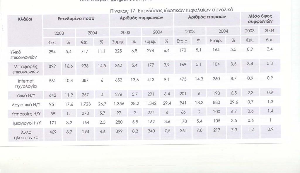 2003 και 2004 τόσο τα ποσά που έχουν
