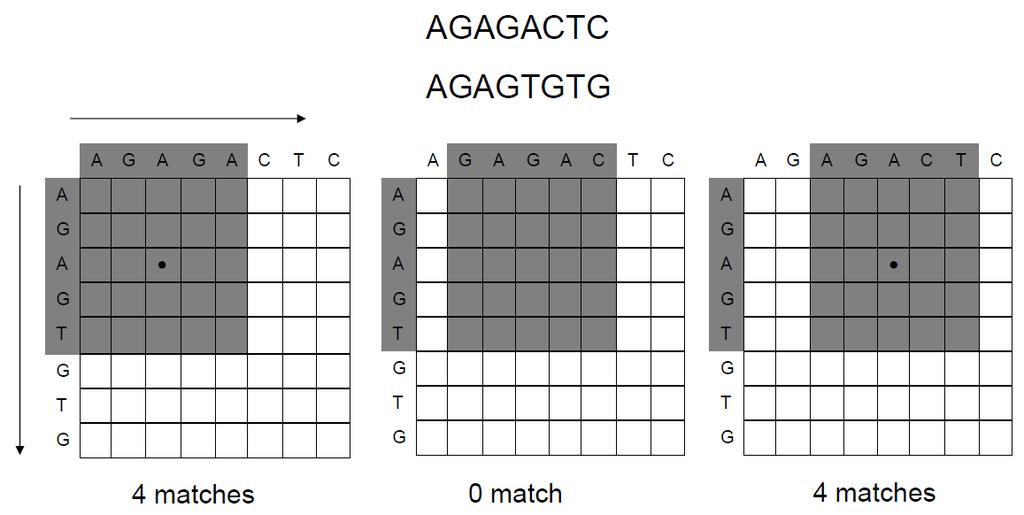 Μείωση θορύβου στα dot plots (1/2) Window: 5, Stringency: 3 Window size: Number of nucleotides compared