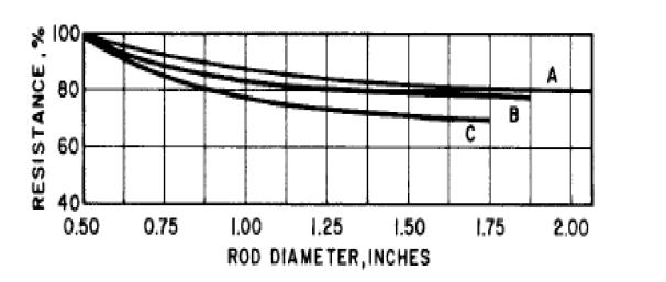 Ειδική αντίσταση εδάφους 41 Η διάμετρος του ηλεκτρόδιου γείωσης Η αύξηση της διαμέτρου των ηλεκτρόδιων γείωσης έχει πολύ μικρή επίδραση στη μείωση της αντίστασης.
