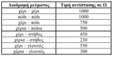 Καθορισμός ορίων ασφαλείας 48 > σωματική διάπλαση > κατάσταση της επιδερμίδας (το πάχος της επιδερμίδας και η υγρασία παίζουν ένα ρόλο) Πρακτικός Κανόνας: Υψηλές αντιστάσεις έχουμε όταν το δέρμα