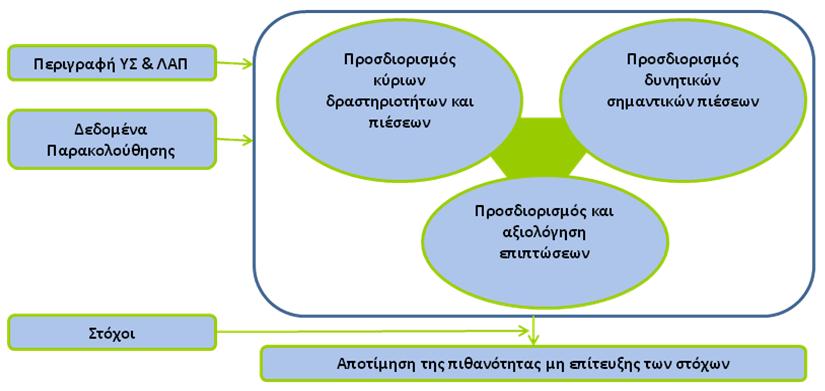 Η αποτίμηση της πιθανότητας μη επίτευξης των περιβαλλοντικών στόχων έως το 2015 Σχήμα 6 31.