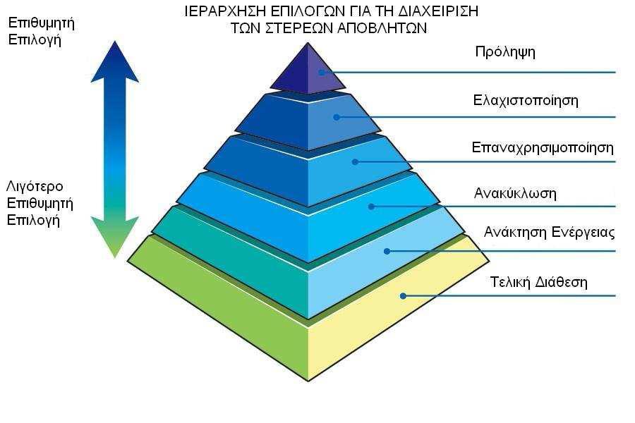 Εικόνα 5: Λεράρχθςθ επιλογϊν για τθν Διαχείριςθ των Στερεϊν Αποβλιτων 1)Αρχι τθσ πρόλθψθσ ι και μείωςθσ των παραγόμενων αποβλιτων Βαςικό ηιτθμα ςτθν πρόλθψθ παραγωγισ απορριμμάτων αποτελεί θ εκτίμθςθ