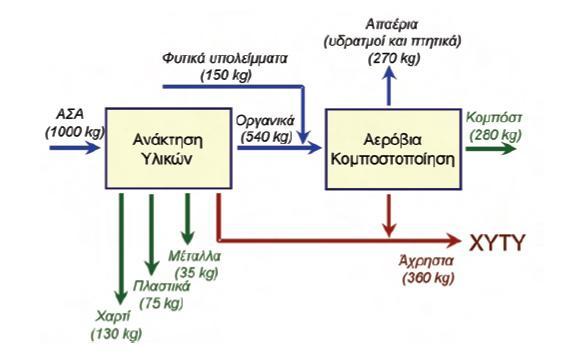 Τθ βιοαποδόμθςθ οργανικϊν, θ οποία περιλαμβάνει ςφςτθμα προςκικθσ κλαδιϊν, χόρτων ι/και βιολογικισ λάςπθσ ςε ςυγκεκριμζνεσ αναλογίεσ, κακϊσ και ςφςτθμα κομποςτοποίθςθσ, όπου ςτθ ςυνθκζςτερθ