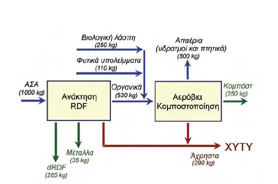 Διάγραμμα 8: οι και ιςοηφγιο μάηασ τυπικισ εγκατάςταςθσ αερόβιασ ΜΒΕ με ανάκτθςθ RDF Αερόβια Επεξεργαςία -Κομποςτοποίθςθ(λιπαςματοποίθςθ) Κομποςτοποίθςθ είναι θ ελεγχόμενθ, αερόβια, βιολογικι,