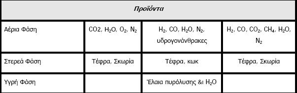 Ρίνακασ 5: Ραράμετροι Τυπικϊν Συνκθκϊν Λειτουργίασ & Ρροϊόντα Μεκόδων Κερμικισ Επεξεργαςίασ Απορριμμάτων (EC, 20
