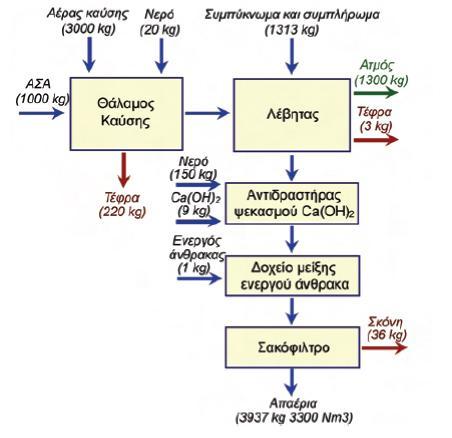 Διάγραμμα 12: οι μιασ τυπικισ εγκατάςταςθσ ςτοιχειομετρικισ καφςθσ Μια εγκατάςταςθ καφςθσ αποτελείται, ςτθ γενικι περίπτωςθ, από τα ακόλουκα επιμζρουσ ςυςτιματα: Ρφλθ και ηυγιςτιριο για ζλεγχο και