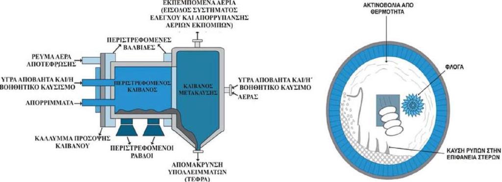 Αποτεφρωτισ περιςτρεφόμενου κλιβάνου Ζνασ αποτεφρωτισ περιςτρεφόμενου κλιβάνου επεξεργάηεται με επιτυχία πολλά είδθ απορριμμάτων και ρφπουσ, που άλλεσ τεχνολογίεσ δεν μποροφν να αντιμετωπίςουν.