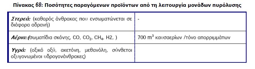 όλεσ οι ποςότθτεσ ςτερεϊν, υγρϊν και αερίων που παράγονται κατά τθ λειτουργία μίασ μονάδασ πυρόλυςθσ. Ρίνακασ 10: Ροςότθτεσ παραγόμενων προϊόντων από τθ λειτουργία μονάδων πυρόλυςθσ 4.2.