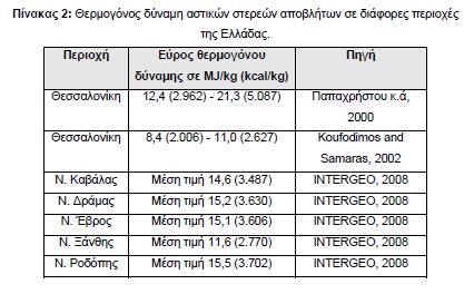Διάγραμμα 17: Τυπικό Ενεργειακό Λςοηφγιο ςε μονάδα αποτζφρωςθσ ΑΣΑ Διάγραμμα 18: Διάγραμμα ροισ μιασ τυπικισ ςφγχρονθσ εγκατάςταςθσ αποτζφρωςθσ ΑΣΑ Συγκριτικά παρατίκενται τα διακζςιμα