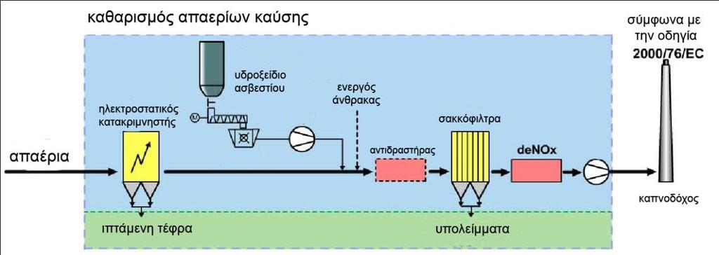 Διάγραμμα 22: Κακαριςμόσ απαερίων καφςθσ με βάςθ τθν οδθγία 2000/76/EC (46) -Απομάκρυνςθ ςτερεϊν ςωματιδίων Μπορεί να γίνει με τρεισ τρόπουσ: με κυκλϊνεσ, με θλεκτροςτατικοφσ κατακρθμνιςτζσ και με