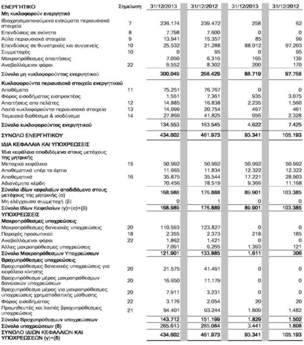 Κατάσταση Χρηματοοικονομικής Θέσης (Ενοποιημένη και Εταιρική) της 31 ης Δεκεμβρίου 2013 και της 31 ης Δεκεμβρίου 2012 (Ποσά σε χιλιάδες ευρώ, εκτός εάν αναφέρεται διαφορετικά) Ο Όμιλος Η