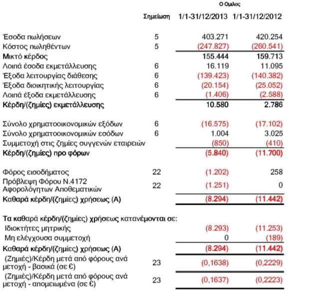 Κατάσταση Αποτελεσμάτων (Ενοποιημένη) για την περίοδο 1/1 31/12/2013 και 1/1 31/12/2012 (Ποσά σε χιλιάδες ευρώ, εκτός εάν αναφέρεται διαφορετικά) Οι επισυναπτόμενες