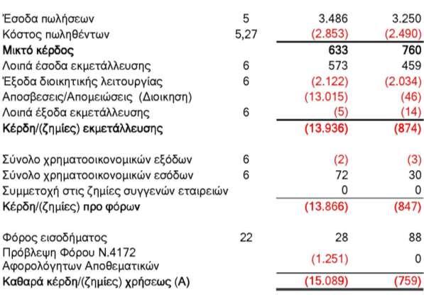 Κατάσταση Αποτελεσμάτων (Εταιρική) για την περίοδο 1/1-31/12/2013 και την περίοδο 1/1 31/12/2012 (Ποσά σε χιλιάδες ευρώ, εκτός εάν αναφέρεται διαφορετικά) Η Εταιρεία Σημείωση 1/1 31/12/2013 1/1