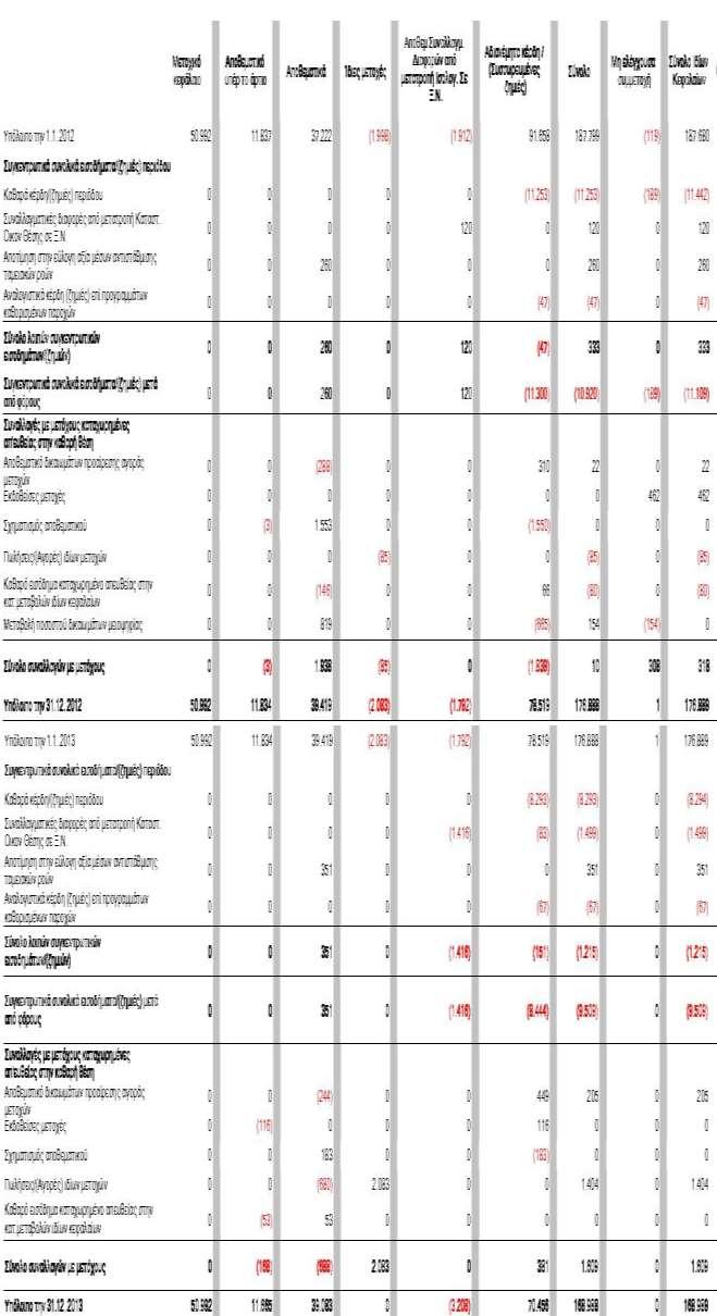 Κατάσταση Μεταβολών Ιδίων Κεφαλαίων (Ενοποιημένη) για την περίοδο 1/1-31/12/2013 και την περίοδο 1/1 31/12/2012 (Ποσά σε χιλιάδες ευρώ, εκτός εάν αναφέρεται διαφορετικά) Οι