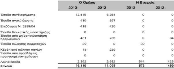 Οι αμοιβές και τα έξοδα προσωπικού αναλύονται ως εξής: Ο Όμιλος Η Εταιρεία 2013 2012 2013 2012 (β) Η ανάλυση των λοιπών εσόδων εκμετάλλευσης