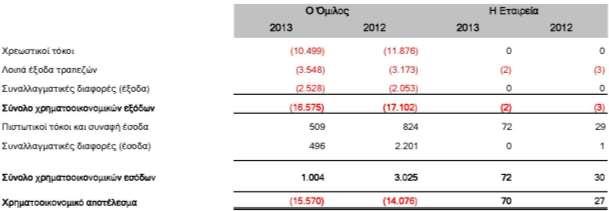 (γ) Η ανάλυση των χρηματοοικονομικών αποτελεσμάτων είναι: (δ) Τα έξοδα/ έσοδα από συνδεδεμένες επιχειρήσεις των χρήσεων 2013 και 2012 αφορούν τη