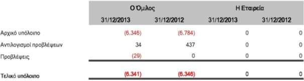 ) που αντιπροσωπεύει ποσοστό 18,63% του συνολικού υπολοίπου των