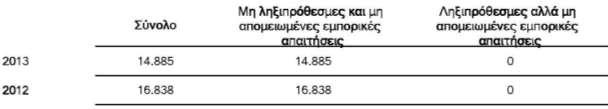 Η κίνηση της πρόβλεψης επισφαλών απαιτήσεων στη χρήση αναλύεται ως