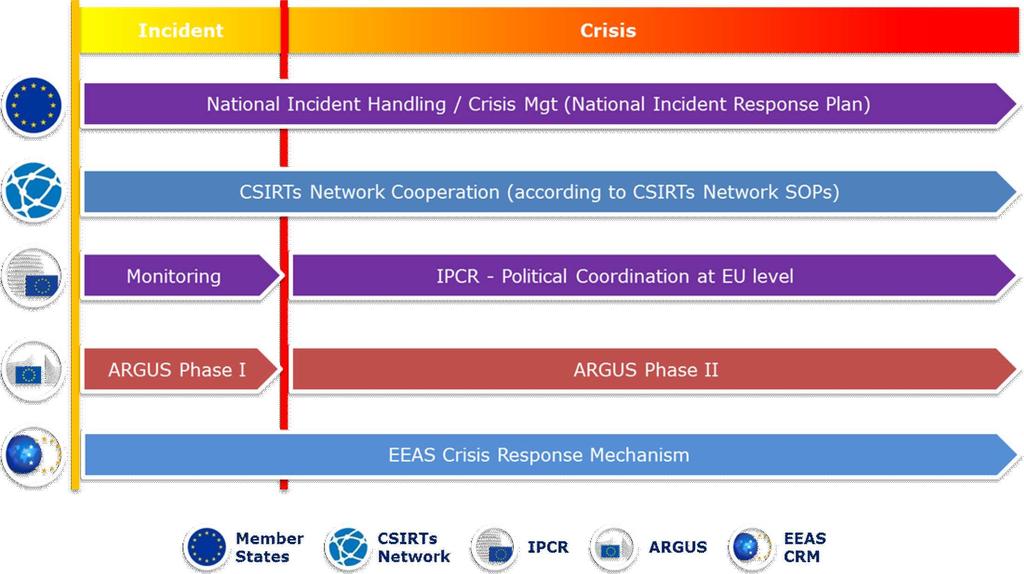 L 239/48 Διάγραμμα 1 Αντιμετώπιση περιστατικών/κρίσεων στον κυβερνοχώρο σε επίπεδο ΕΕ Όλες οι δραστηριότητες που περιγράφονται παρακάτω πρέπει να πραγματοποιούνται σύμφωνα με τις τυποποιημένες
