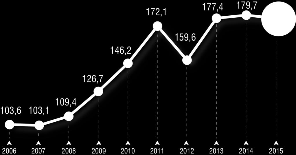 ΧΡΕΟΣ Διαχρονική εξέλιξη του χρέους ως ποσοστό του