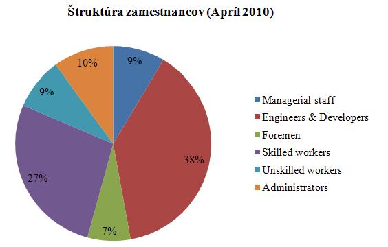 UTB ve Zlíně, Fakulta managementu a ekonomiky 32 5 CHARAKTERISTIKA SPOLOČNOSTI Spoločnosť XYZ so sídlom na Slovensku, vznikla v roku 1992 ako spoločnosť s ručením obmedzeným špecializujúca sa na