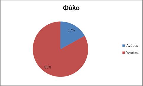 4.4 Αποτελέσματα Έρευνας Στο παρόν κεφάλαιο παρουσιάζονται και σχολιάζονται τα αποτελέσματα που προέκυψαν από το σύνολο των απαντήσεων των ερωτηθέντων επιχειρήσεων.