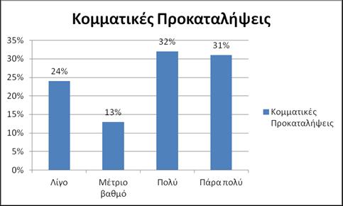 Σε ποιό βαθμό θεωρείτε ότι τα παρακάτω οδηγούν σε σφάλματα αξιολόγησης; Διάγραμμα 4.17. Σφάλματα Αξιολόγησης Frequency Percent Valid Percent Cumulative Percent Valid Λίγο 24 24.0 24.