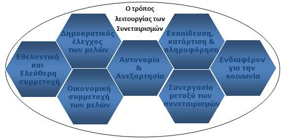 νωνική προσφορά των συνεταιρισμών συνεχίζεται. Ωστόσο, αυτή η προσφορά στρέφεται σε διαφορετικά πεδία, όπως προαναφέρθηκε.