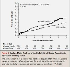 In the subset of 601 patients in the trial who had myocardial viability imaging, those with viable myocardium were not