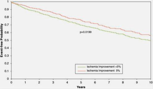 Ischemia Change in Stable Coronary Artery Disease Is an Independent Predictor of Death and Myocardial Infarction J Am Coll Cardiol Img. 2012;5(7):715-724.
