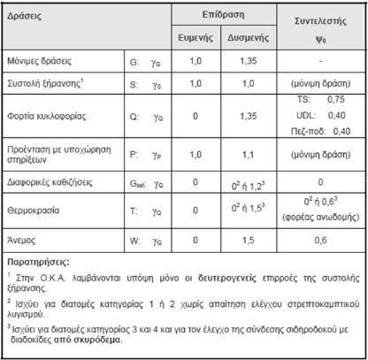 Σχήμα 2.9: Τιμές συντελεστών για οδικές γέφυρες 2.5 