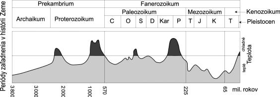 PRÍLOHA Obr. 1: Nárast obsahu CO 2 v atmosfére za ostatných 150 tisíc rokov.