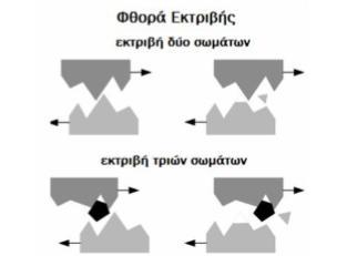 ένα από τα δυο σώματα είναι σημαντικά σκληρότερο από το άλλο.
