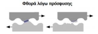 Όταν εμφανιστεί και εφαπτομενική κίνηση, τότε έχουμε και απομάκρυνση θραυσμάτων υλικού από τη μαλακότερη επιφάνεια, τα οποία διεισδύουν στη μια ή και στις δύο επιφάνειες και προκαλούν απόξεσή τους