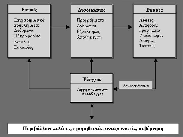 Αποτελούνται από : Τις εισροές (υπό μορφή δεδομένων, εντολών κ.λπ.) Τις εκροές (αναφορές, υπολογισμοί, κ.λπ.) Τους μηχανισμούς ανατροφοδότησης (ελέγχουν τη λειτουργία του συστήματος ) Το περιβάλλον (μέσα στο οποίο λειτουργεί το Π.