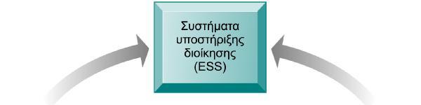 Το κάθε σύστημα, μπορεί να είναι σε αλληλεξάρτηση με ένα άλλο μέσα σε ένα οργανισμό ή επιχείρηση.