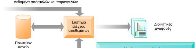 Το επόμενο σύστημα παρέχει πληροφορίες για το ύψος το διαθέσιμου αποθέματος, κάθε είδους, προκειμένου να υποστηρίζει τις δραστηριότητες κατασκευής και παραγωγής της επιχείρησης.