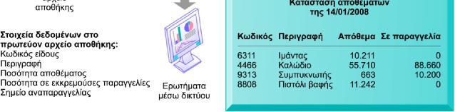 8 Σχήμα: 8ον σύστημα ελέγχου των αποθεμάτων Πηγή : Ι.