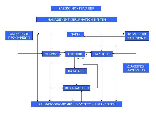 14 Σχήμα :14ον Βασικό Μοντέλο ERP Πηγή : www.12manage.