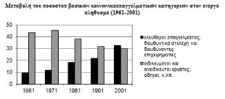 Γράφημα 3: Μεταβολή του % βασικών κοινωνικοεπαγγελματικών