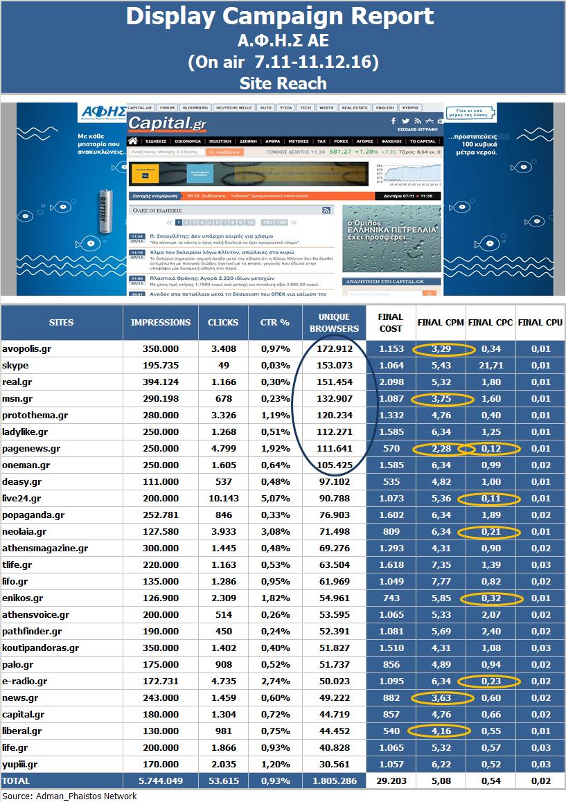 Στο Premium Display υπήρξε πολύ υψηλή ανταπόκριση των χρηστών με 5.744.