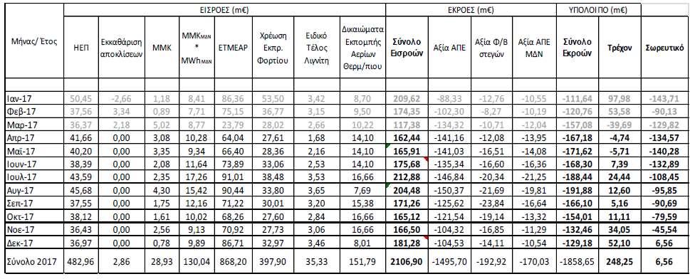 Ειδικός Λογαριασμός ΑΠΕ 2017 (Πραγματικά στοιχεία Μάρτιος 2017 Εκτιμήσεις για την υπόλοιπη περίοδο) Πηγή: