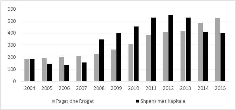 ANNEX 2. NDIKIMI I EFEKTIT TË KOMBINUAR TË RRITJES SË PAGAVE DHE ÇMIMEVE BOTËRORE TË MALLRAVE NË INFLACIONIN E KOSOVËS 32 Në vitin 2011 Qeveria i rriti pagat e sektorit publik prej 50%.