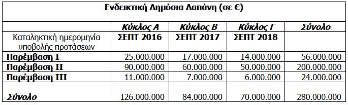 ΤΝΟΛΙΚΟ ΠΡΟΫΠΟΛΟΓΙΜΟ ΔΡΑΗ: Η Δράςθ υλοποιείται μζςω ενιαίου Οδθγοφ Εφαρμογισ και κοινισ προκιρυξθσ για όλεσ τισ κατθγορίεσ παρεμβάςεων, ςε επάλλθλουσ Κφκλουσ αξιολόγθςθσ.