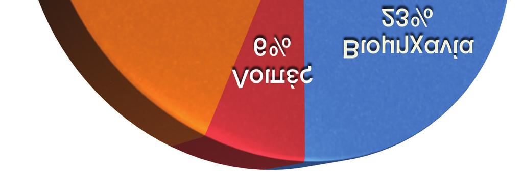 946 Σχήμα 3: Κατανομή της ηλεκτρικής ενεργειακής κατανάλωσης ανά χρήση, έτος 2012 [3] Επίσης, είναι σημαντικό να ειπωθεί ότι η κατασκευαστική βιομηχανία, στην Ελλάδα αποτελεί παραδοσιακά έναν ισχυρό