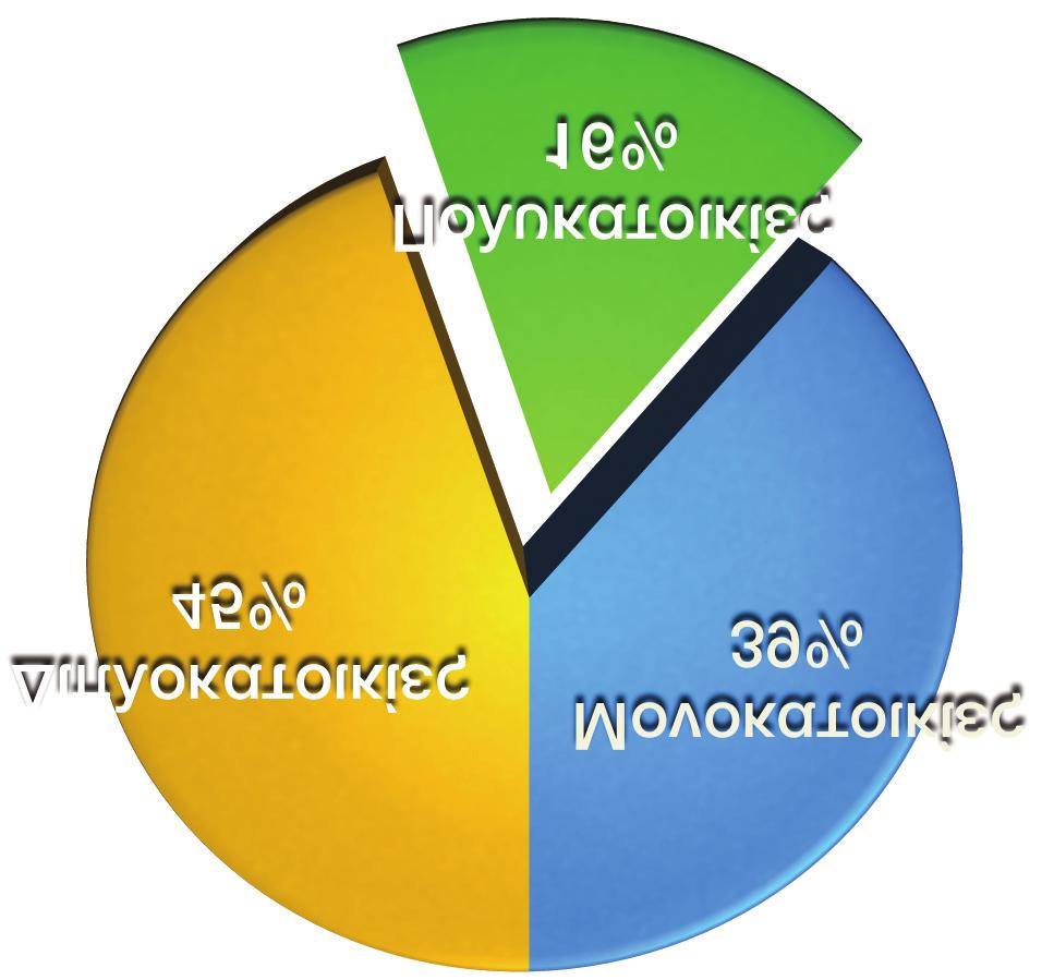 36058 ΕΦΗΜΕΡΙΣ ΤΗΣ ΚΥΒΕΡΝΗΣΕΩΣ (ΤΕΥΧΟΣ ΔΕΥΤΕΡΟ) ΚΑΤΑΣΤΑΣΗ ΚΑΤΟΙΚΙΑΣ (ΝΟΙΚΟΚΥΡΙΟΥ) ΑΡΙΘΜΟΣ Κατοικούμενες 4.122.088 Κενές για ενοικίαση 453.901 Κενές για πώληση 88.996 Κενές εξοχικές 729.