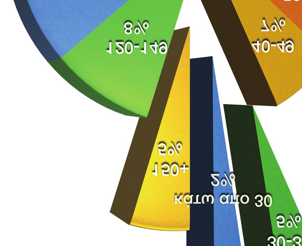 49 τμ, και το 27% πάνω από 100 τμ.