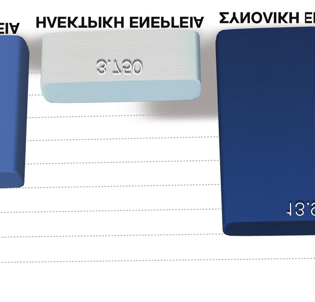 751 ktoe, ποσό που αντιστοιχεί στο 45% της συνολικής ενεργειακής κατανάλωσης, ενώ η κατανάλωση του οικιακού τομέα αντιστοιχεί στο 29%.